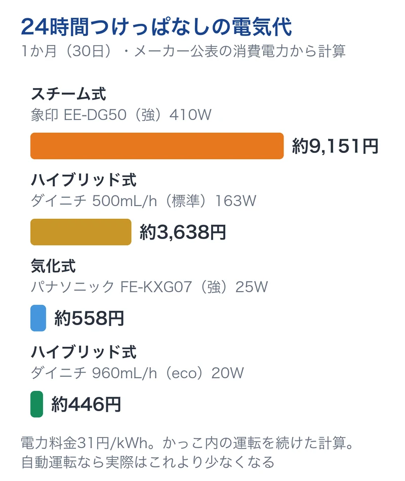 24時間つけっぱなしにしたときの1か月の電気代の比較。スチーム式(象印EE-DG50・強410W)約9,151円、ハイブリッド式(ダイニチ500mL/h・標準163W)約3,638円、気化式(パナソニックFE-KXG07・強25W)約558円、ハイブリッド式(ダイニチ960mL/h・eco20W)約446円