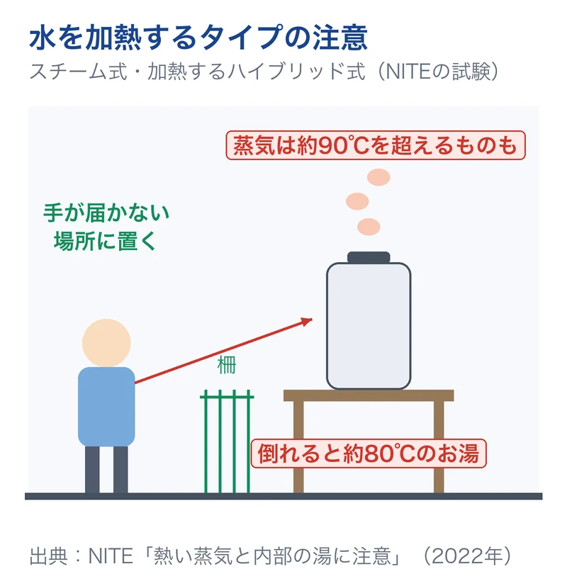 水を加熱するタイプの加湿器の注意を示した図。蒸気は約90℃を超えるものもあり、倒れると約80℃のお湯がこぼれる。子どもの手が届かない場所に置き、柵を設けるのも有効