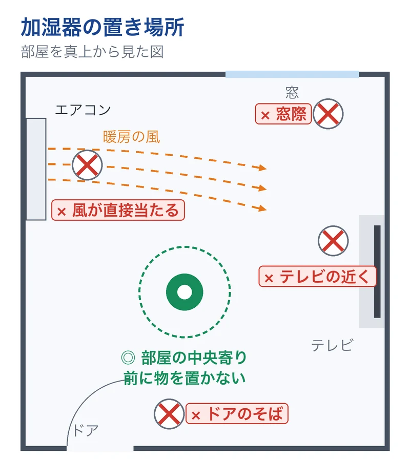 加湿器の置き場所を部屋の真上から見た図。部屋の中央寄りが良く、窓際・テレビの近く・ドアのそば・エアコンの風が直接当たる場所は避ける