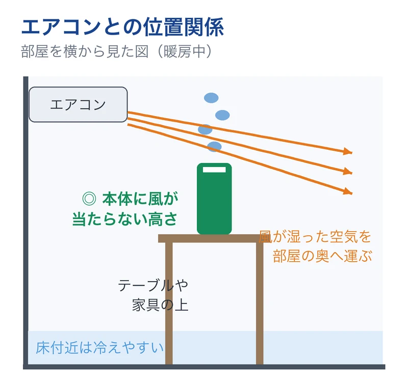 加湿器とエアコンの位置関係を横から見た図。加湿器はテーブルの上に置き、暖房の風は本体に当てず、出てきた湿った空気に当てて部屋の奥へ運ぶ