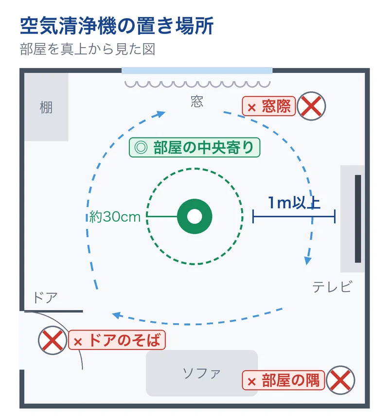 空気清浄機は部屋の中央寄りで壁から約30cm、テレビから1m以上離して置き、窓際・ドアのそば・部屋の隅は避ける配置図