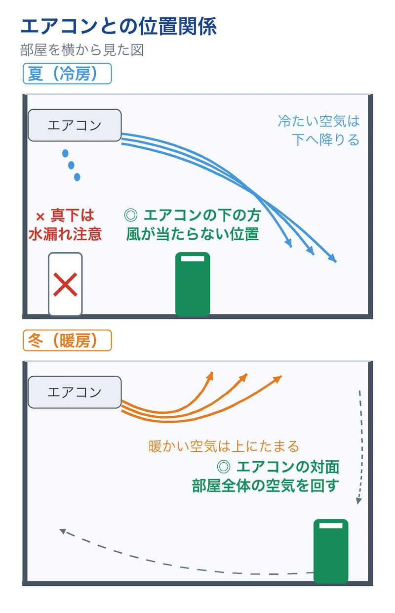 夏はエアコンの下の方で風が当たらない位置、真下は水漏れに注意。冬はエアコンの対面に置く比較図