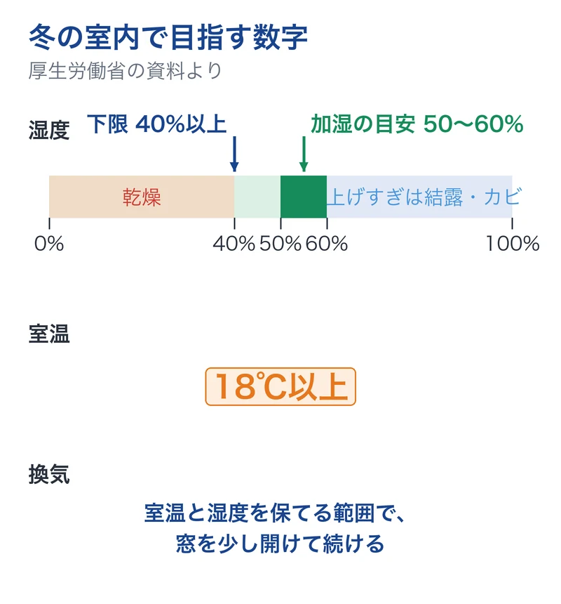 冬の室内で目指す数字。湿度は下限40%以上、加湿の目安は50〜60%、上げすぎると結露やカビの原因。室温は18℃以上。換気は室温と湿度を保てる範囲で窓を少し開けて続ける