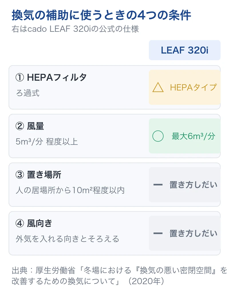 空気清浄機を換気の補助に使うときの4つの条件とcado LEAF 320iの公式の仕様。HEPAフィルタは「HEPAタイプ」で三角、風量は最大6立方メートル毎分で条件を満たす、置き場所と風向きは置き方しだい