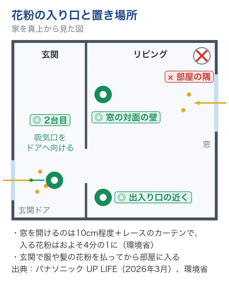 花粉の入り口と空気清浄機の置き場所を真上から見た図。玄関には2台目を置いて吸気口をドアへ向ける。リビングでは窓の対面の壁や出入り口の近くに置き、部屋の隅は避ける。窓を10cm程度にしてレースのカーテンをすると、入る花粉はおよそ4分の1になる