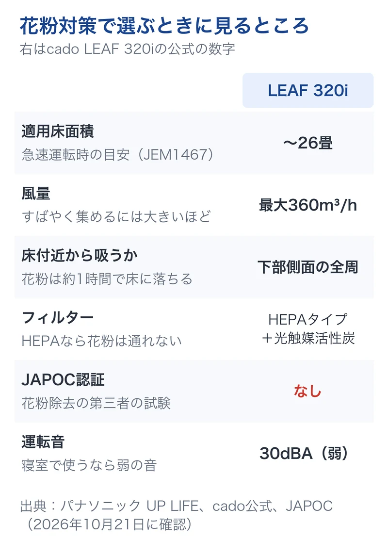 花粉対策で空気清浄機を選ぶときに見るところと、cado LEAF 320iの公式の数字。適用床面積は26畳まで、最大風量360立方メートル毎時、吸い込みは下部側面の全周、フィルターはHEPAタイプと光触媒活性炭、JAPOC認証はなし、運転音は弱で30dBA