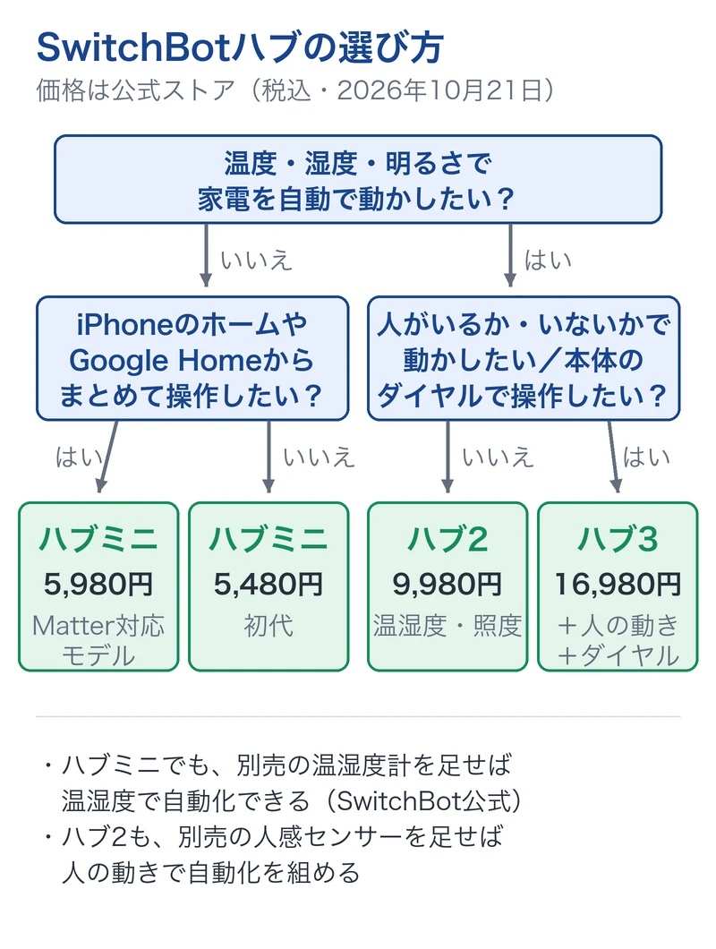 SwitchBotハブの選び方の流れ図。温度・湿度・明るさで自動化したいならハブ2(9,980円)、人の動きやダイヤル操作も欲しいならハブ3(16,980円)、自動化しないならハブミニ(Matter対応5,980円・初代5,480円)
