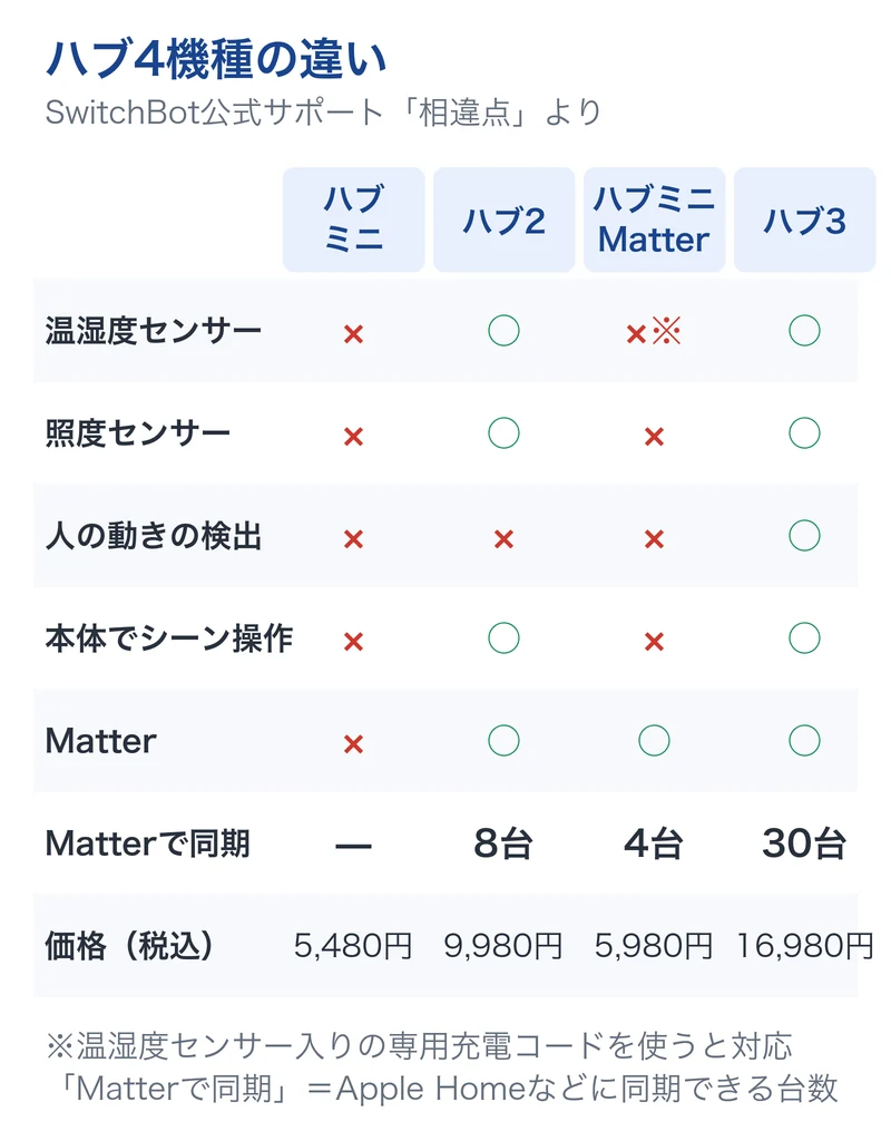 SwitchBotハブ4機種の違いの表。温湿度センサーと照度センサーはハブ2とハブ3、人の動きの検出はハブ3だけ。Matterはハブミニ(初代)以外が対応し、Apple Homeなどに同期できる台数はハブ2が8台、ハブミニ(Matter対応)が4台、ハブ3が30台