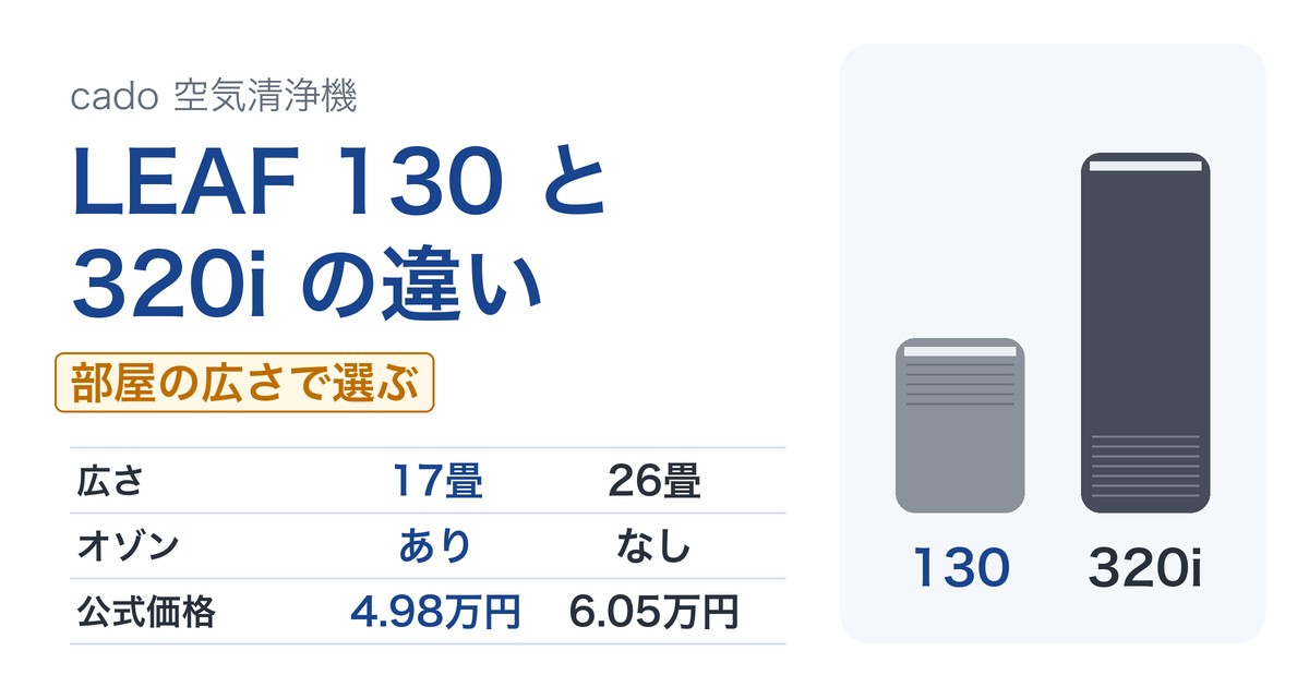 cado LEAF 130と320iの違い。広さは17畳と26畳、オゾンは130のみ、公式価格は4.98万円と6.05万円
