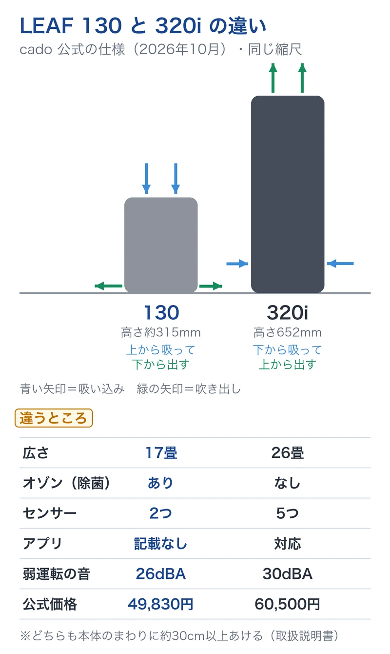 cado LEAF 130と320iの比較図。130は上から吸って下から出し、320iは下から吸って上から出す。130は17畳・オゾンあり・センサー2つ・49,830円、320iは26畳・オゾンなし・センサー5つ・60,500円