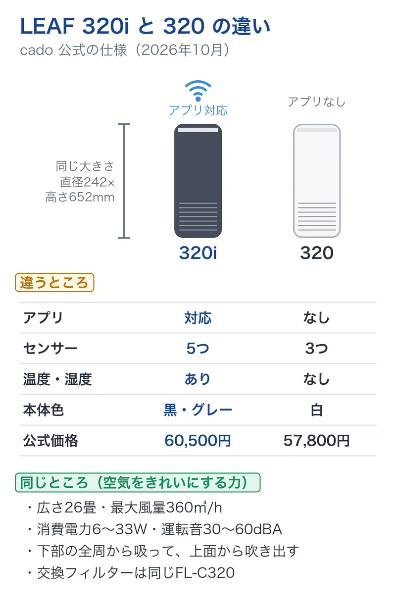cado LEAF 320iと320の比較図。大きさは同じ。違いはアプリ(320iのみ対応)、センサー(5つと3つ)、温度・湿度センサー、本体色(黒・グレーと白)、公式価格(60,500円と57,800円)
