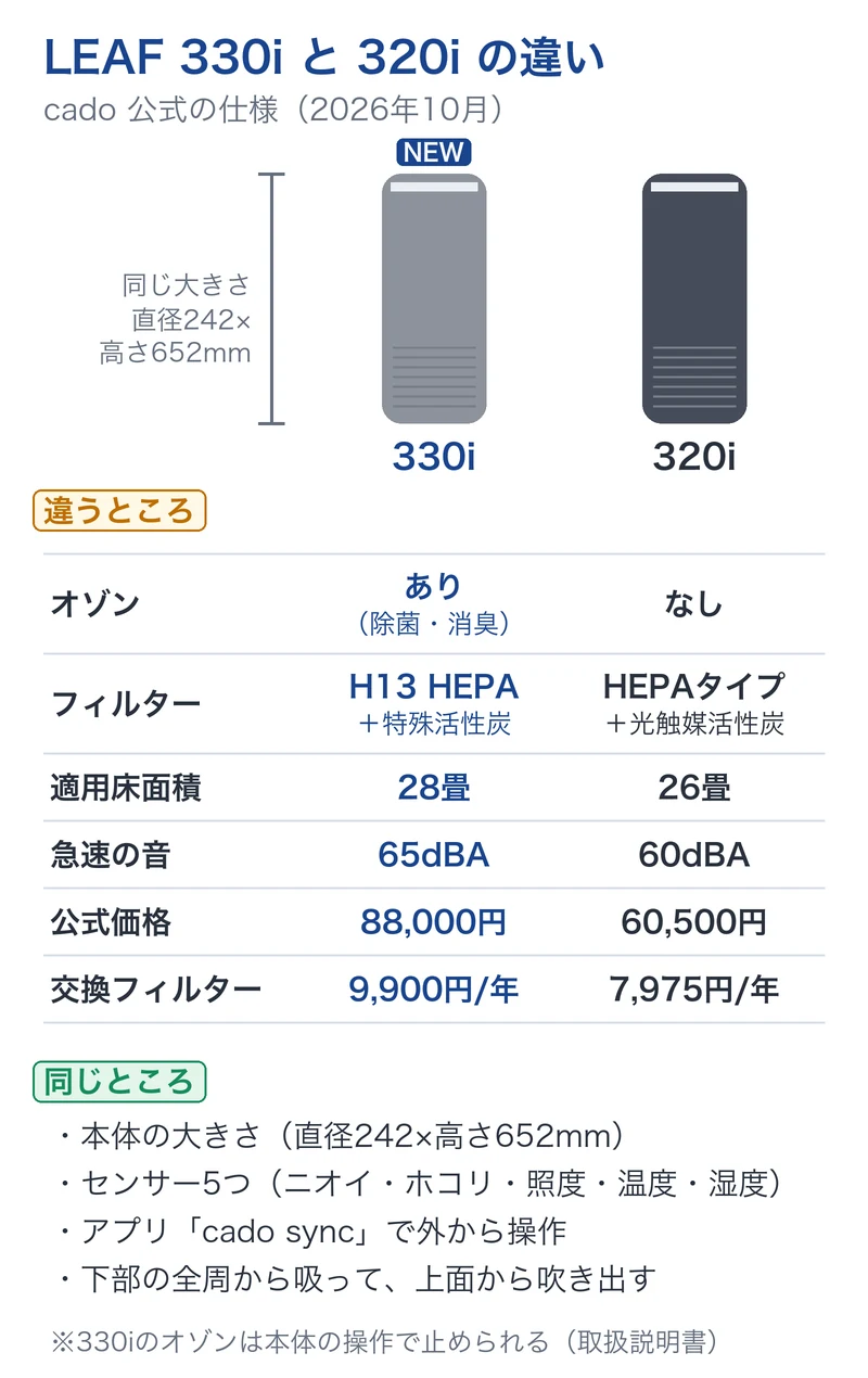 cado LEAF 330iと320iの違いの比較図。330iはオゾンあり・H13 HEPA・28畳・急速65dBA・88,000円、320iはオゾンなし・HEPAタイプ+光触媒活性炭・26畳・60dBA・60,500円。大きさ・センサー・アプリは同じ